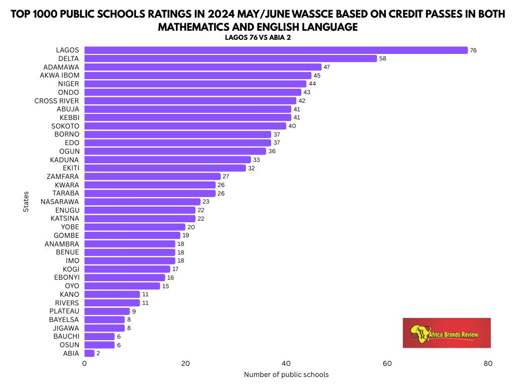 TOP 200 PUBLIC SCHOOLS WITH COMBINED CREDITS  IN ENGLISH LANGUAGE AND MATHEMATICS IN MAY/JUNE 2024 WASSCE: STRIVING FOR EXCELLENCE IN 2025 MAY/JUNE EXAMS